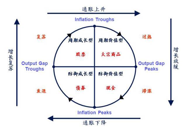 资产配置与经济周期