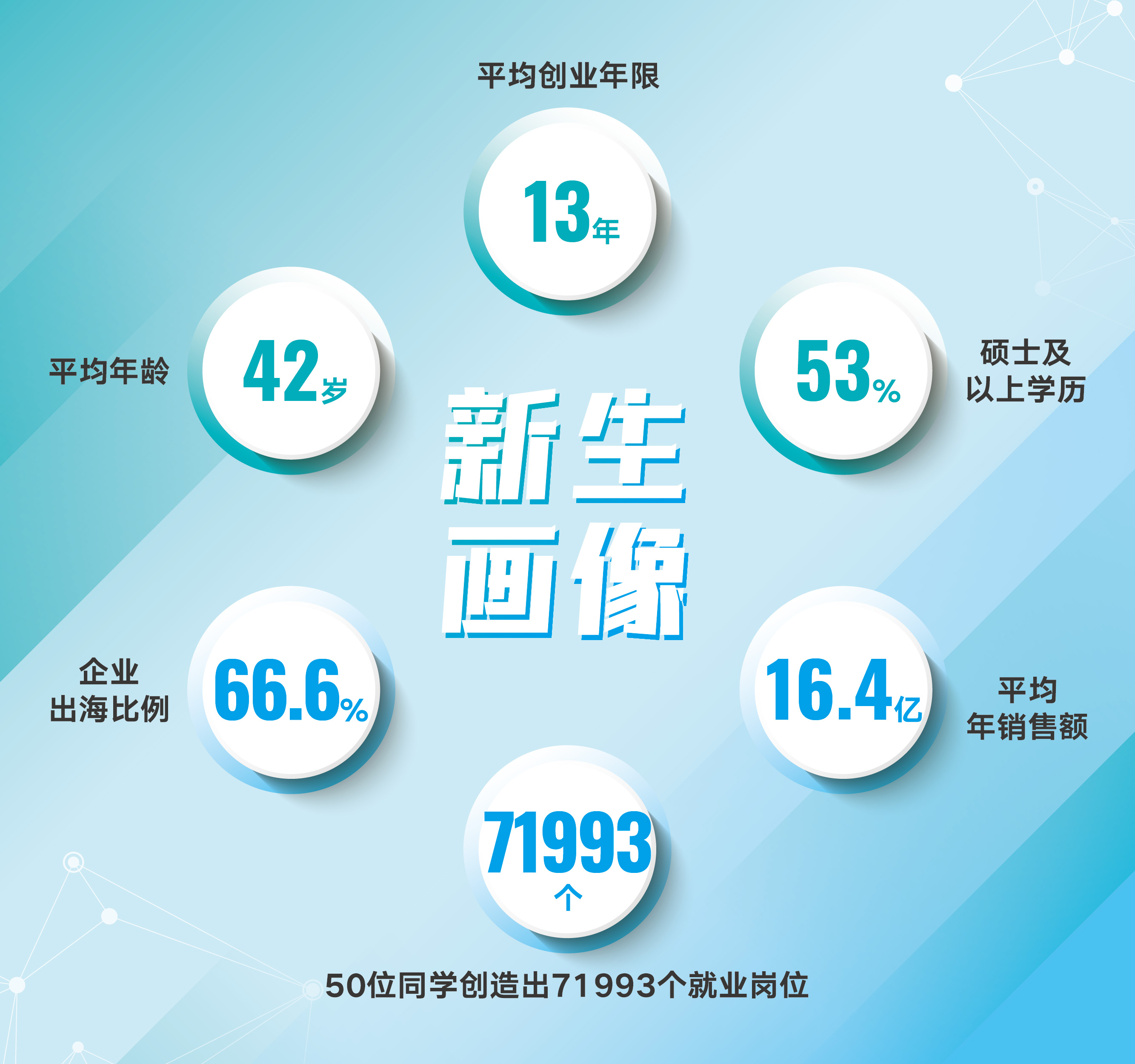 创业营13期学员画像