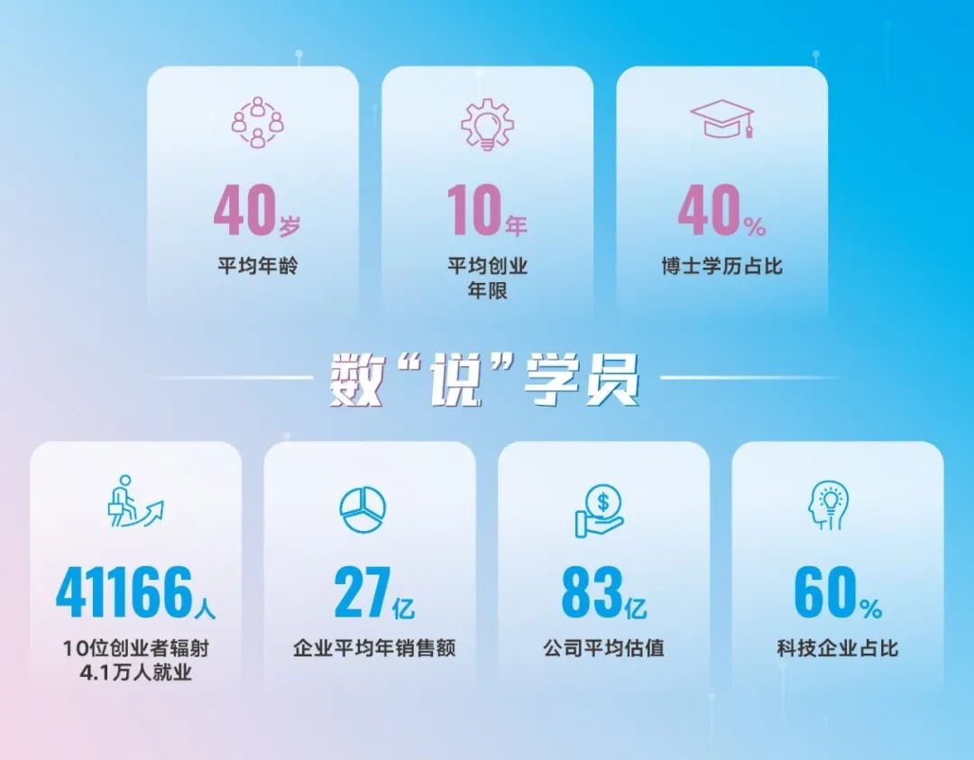 创业营12期首发名单学员画像