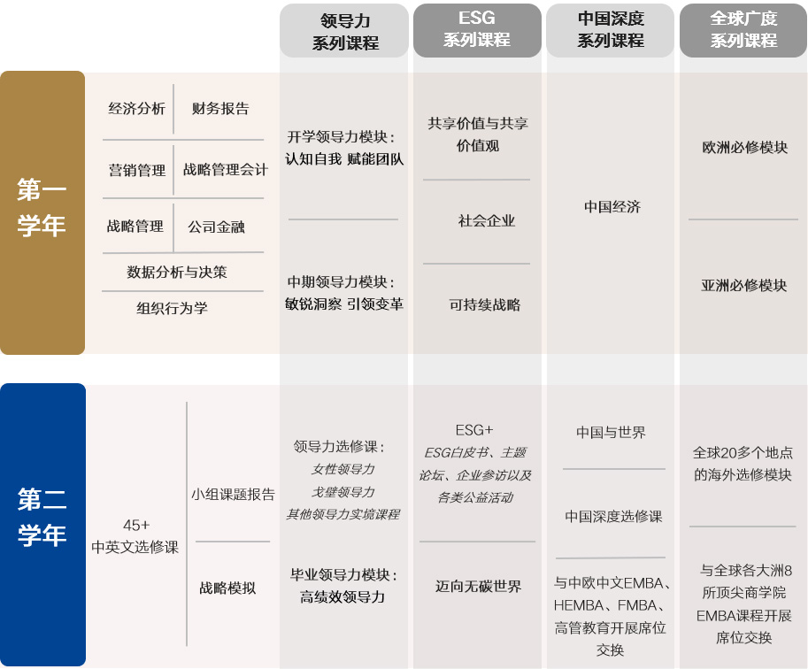GEMBA课程设置