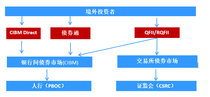 中国债券市场应该如何推动国际化 Ceibs