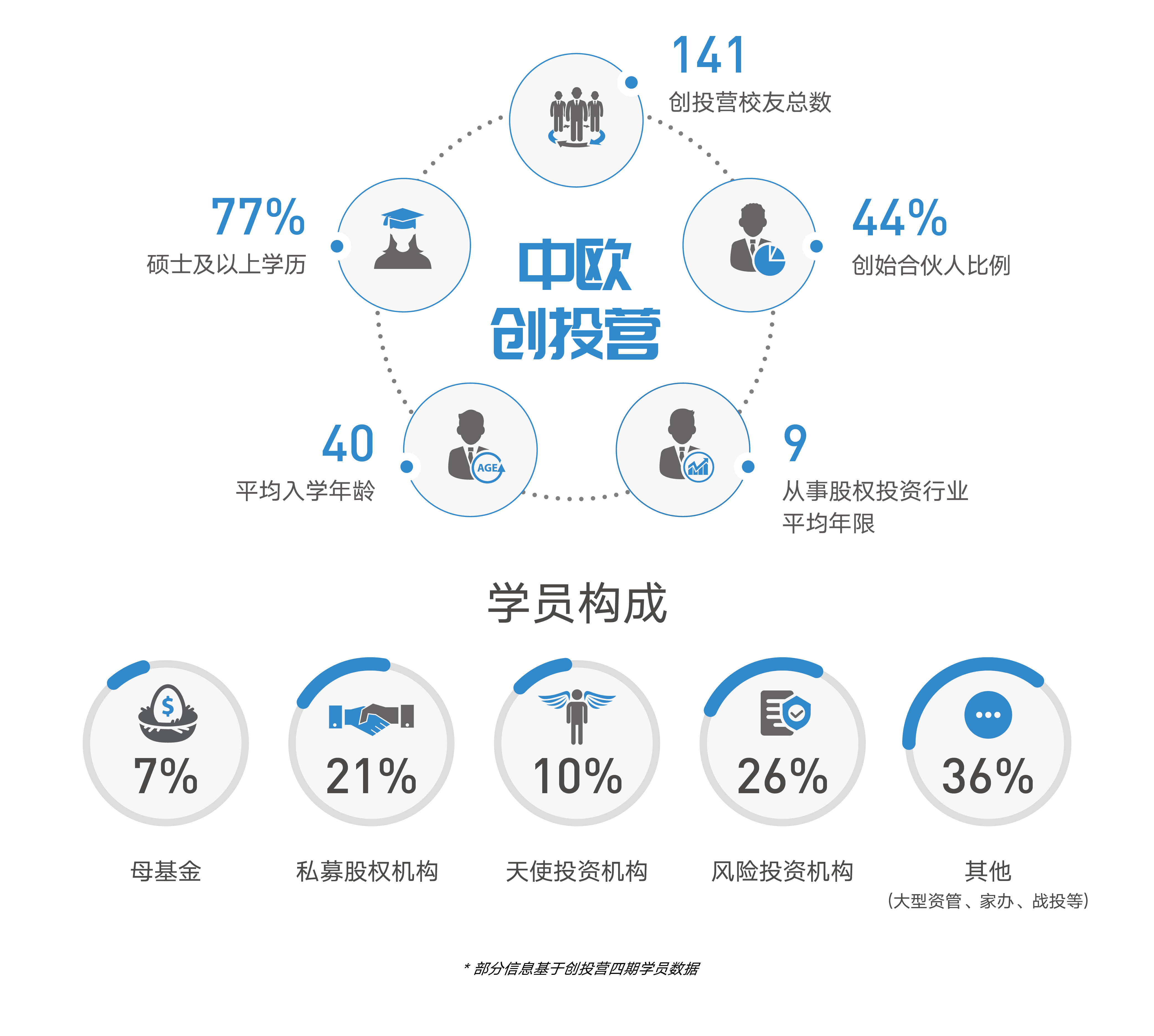 中文创投营学员画像
