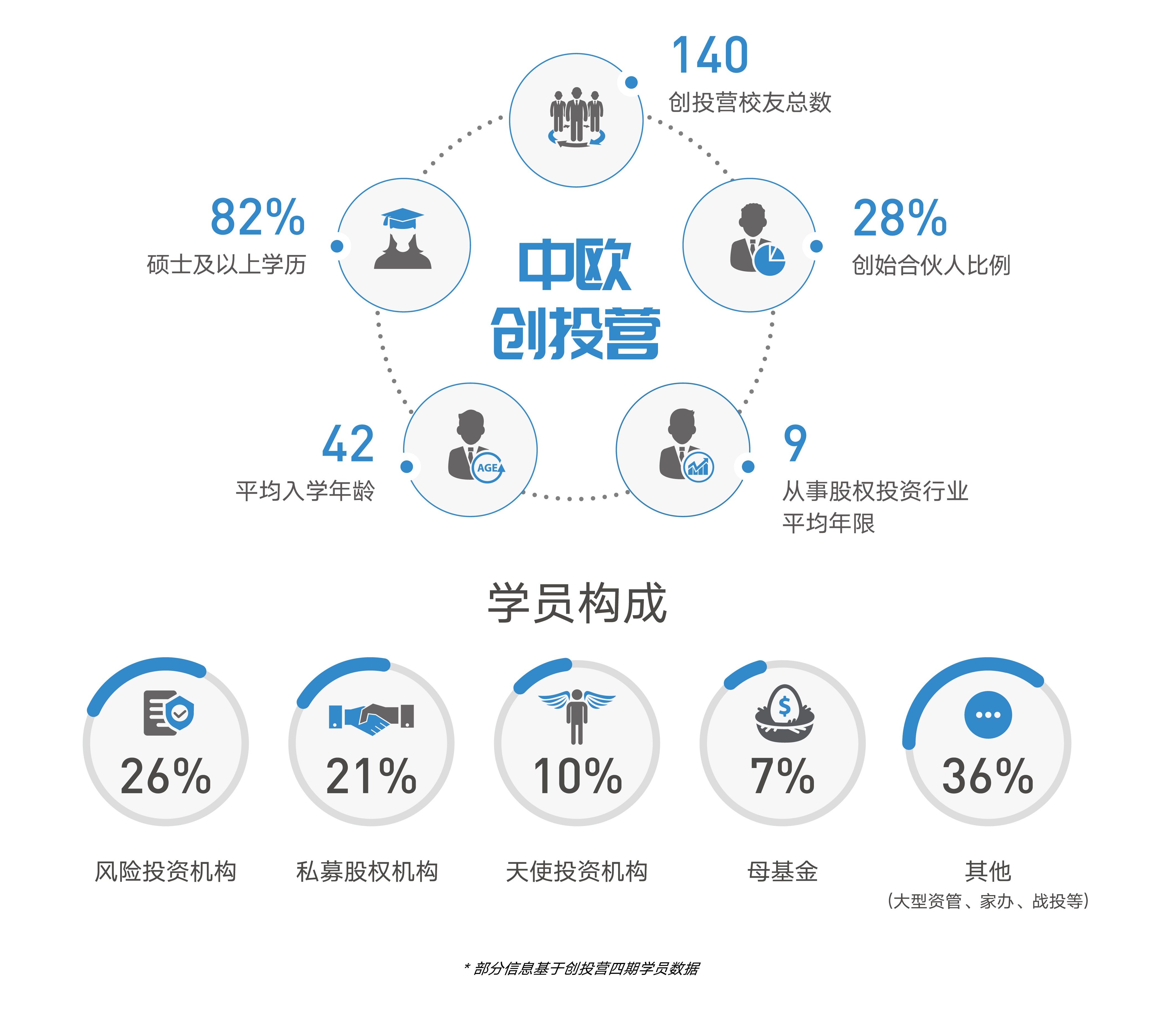 创投营四期中文学员构成