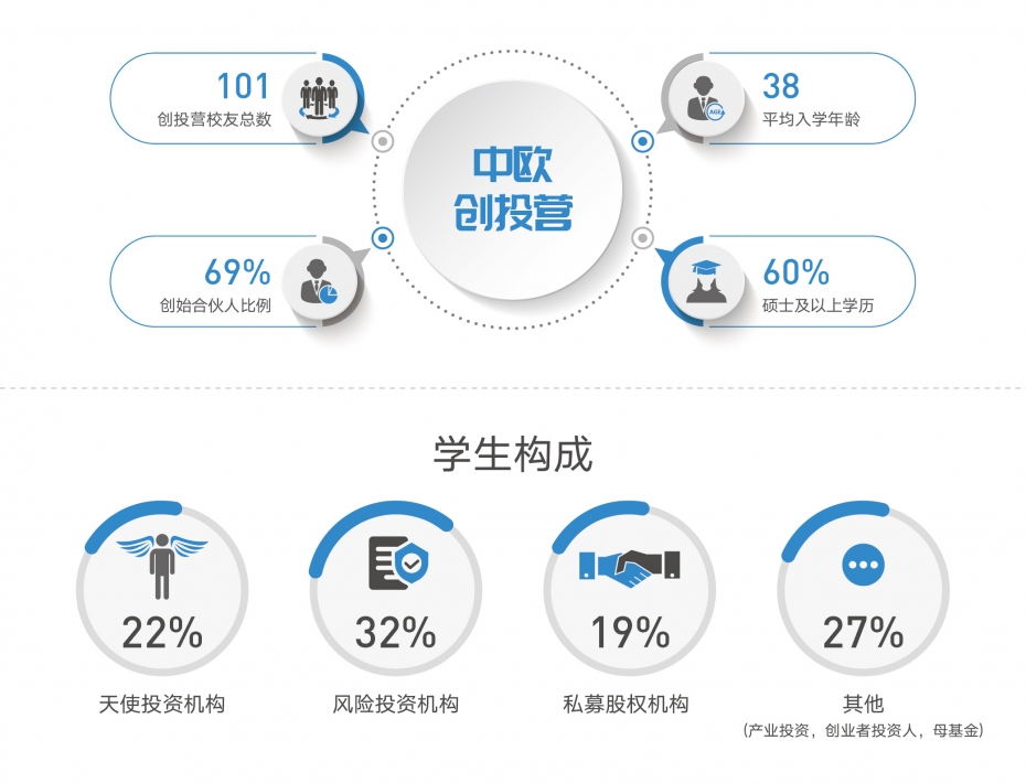 学员企业构成