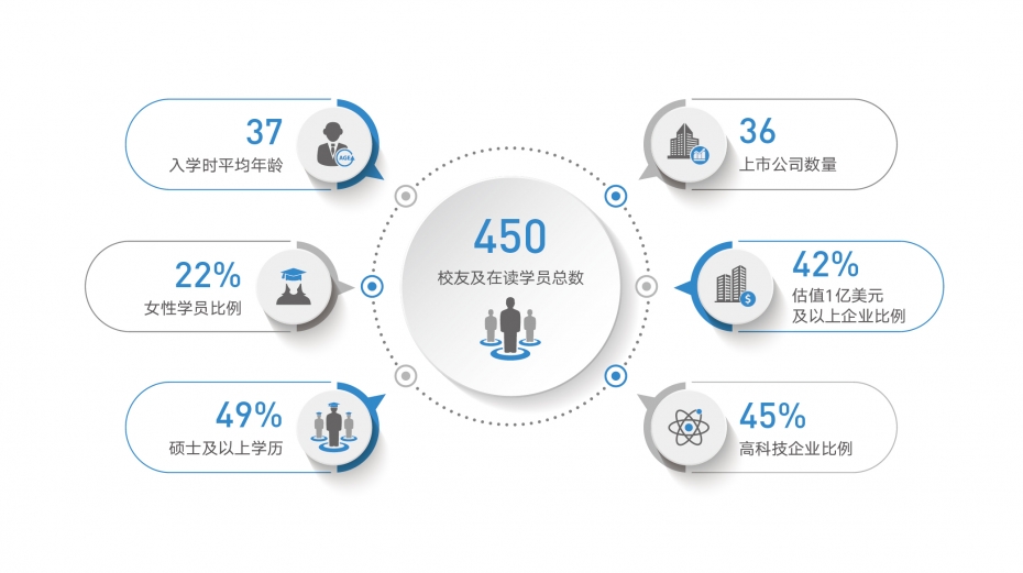 校友及在读学员总数