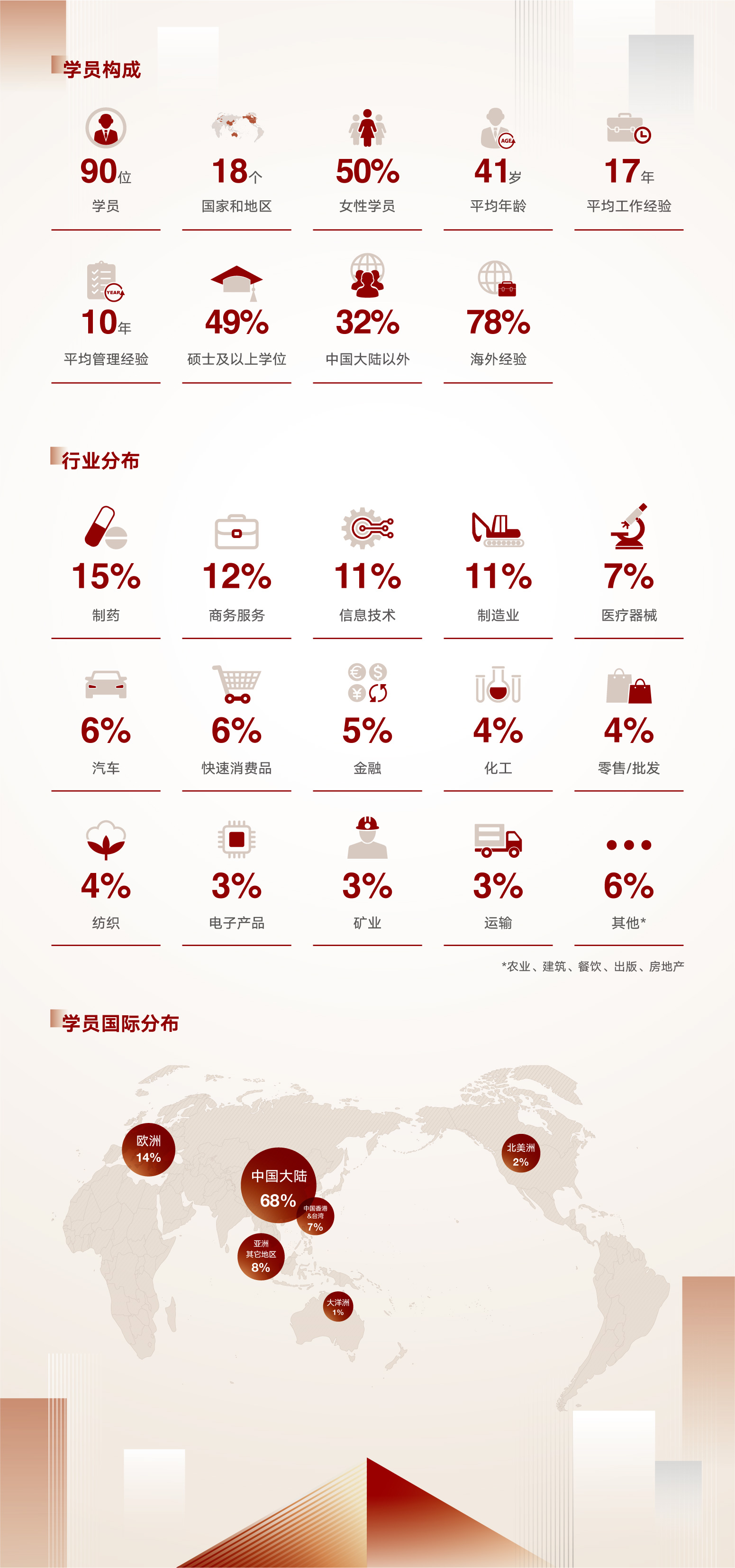 Global EMBA 2022 学员概况
