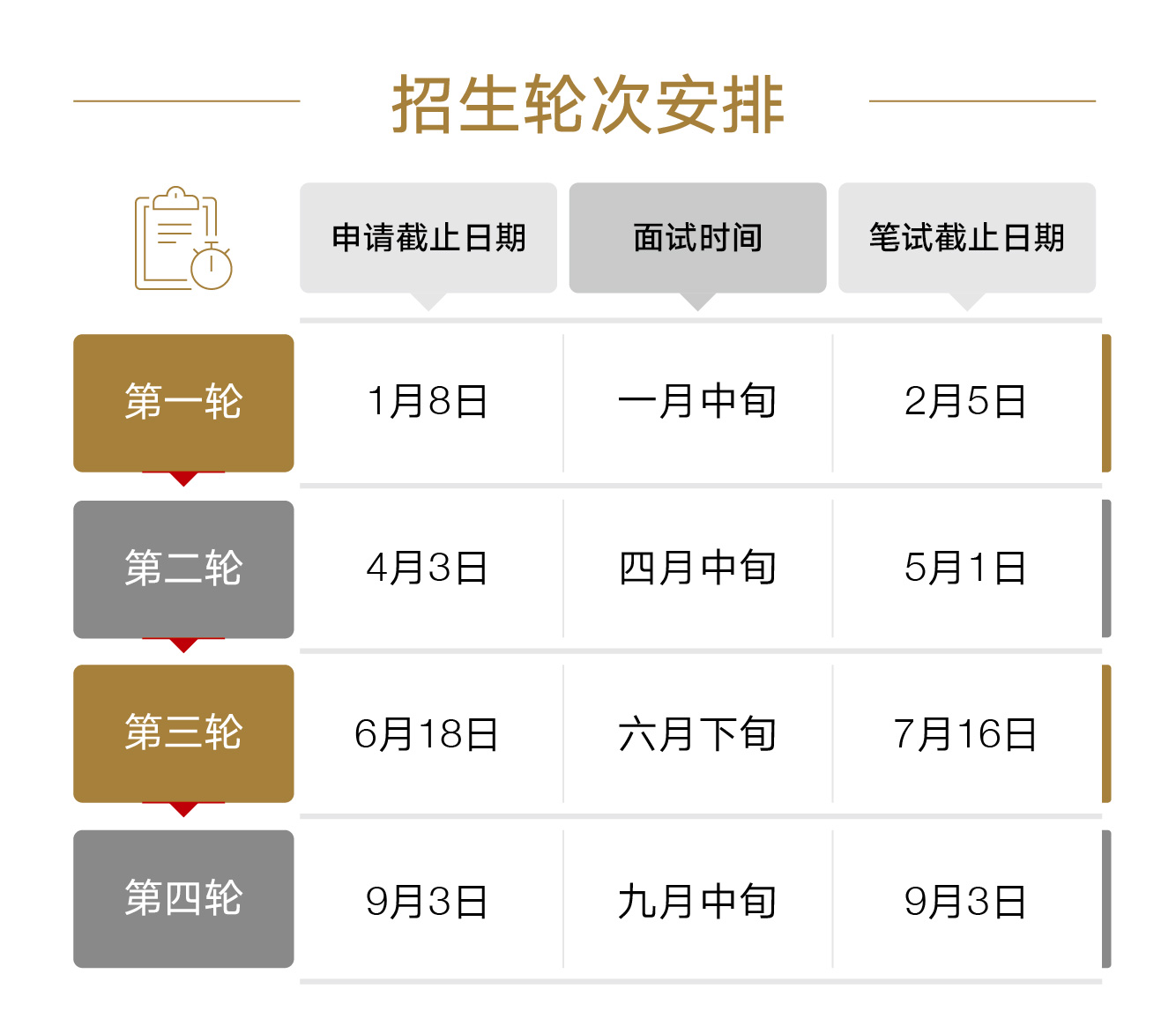 admission rounds 2022