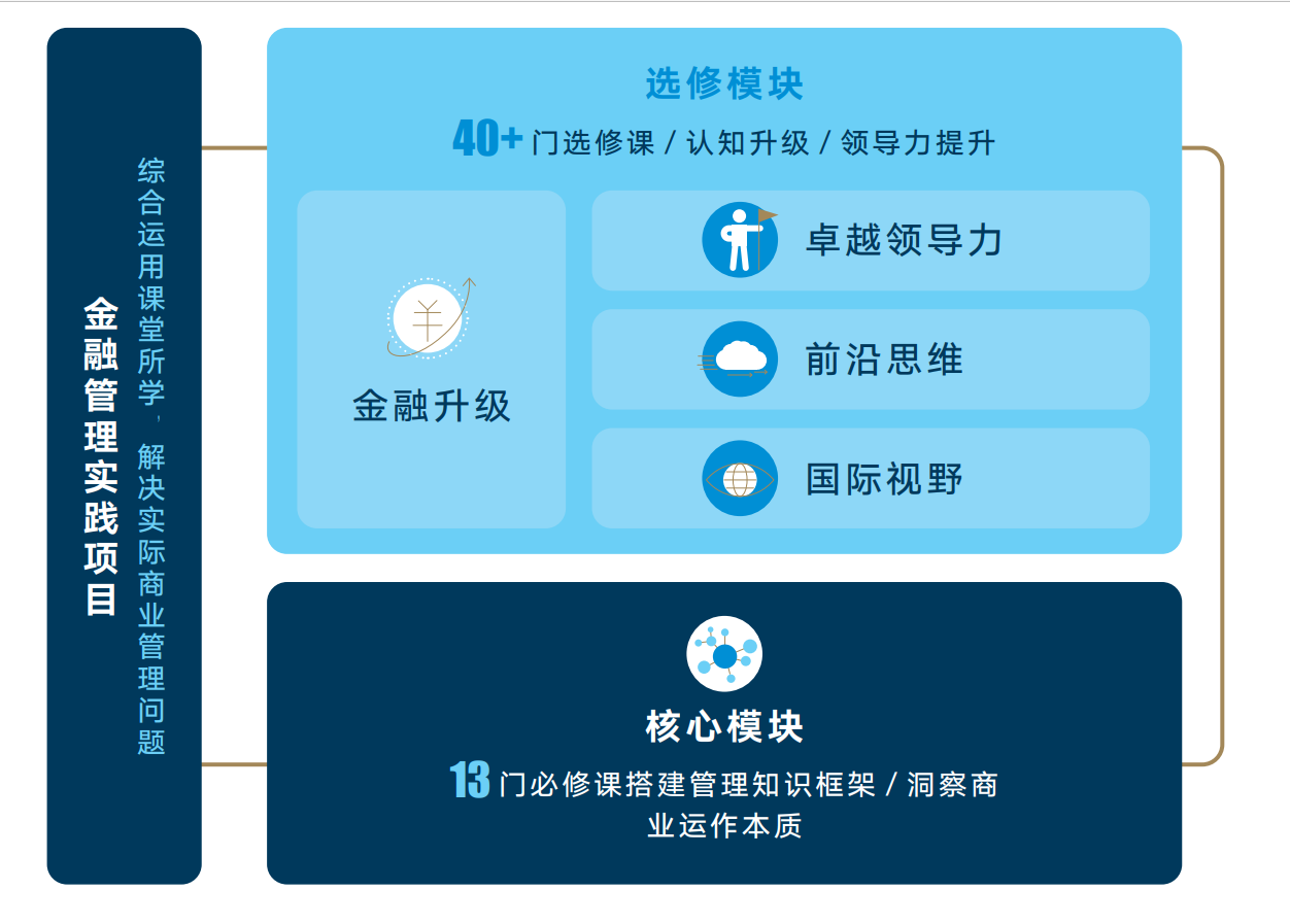 （金融✖管理）课程体系