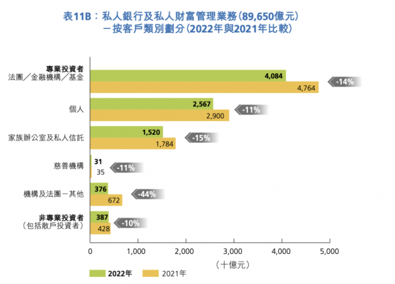 来源：KPMG，香港私人财富管理报告，2023