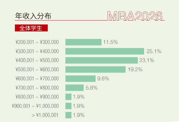 收入情况