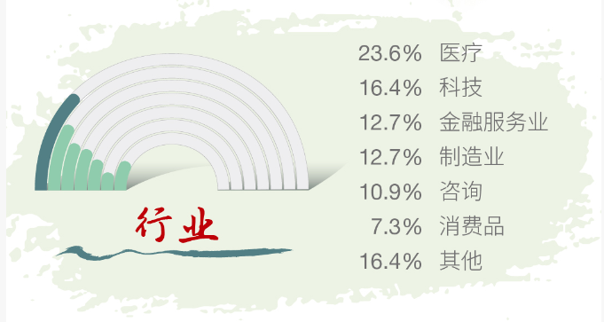 行业分布